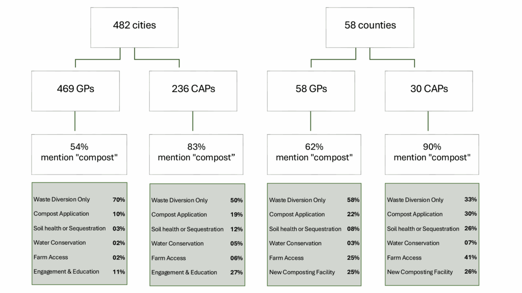 A flow chart showing percentage results of compost mentions in a planning document review. Separates out findings from 482 incorporated cities and 58 counties for both general plans and climate action plans.